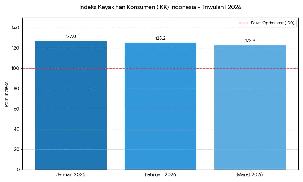 Keyakinan Konsumen Mulai Melemah, April 2026 Diproyeksi Turun Imbas Harga BBM Naik