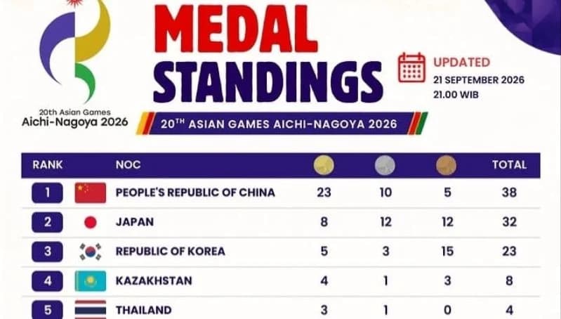 Klasemen perolehan medali Asian Games 2026. Klasemen perolehan medali Asian Games 2026.