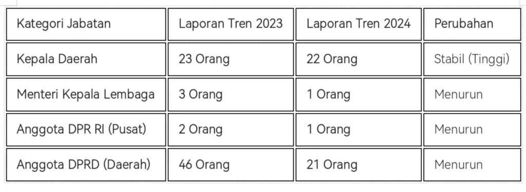 (Part II) Panen Raya OTT Daerah, Paceklik di Pusat: Menanti Sabit KPK Cabut Gulma Elite (Part II) Panen Raya OTT Daerah, Paceklik di Pusat: Menanti Sabit KPK Cabut Gulma Elite
