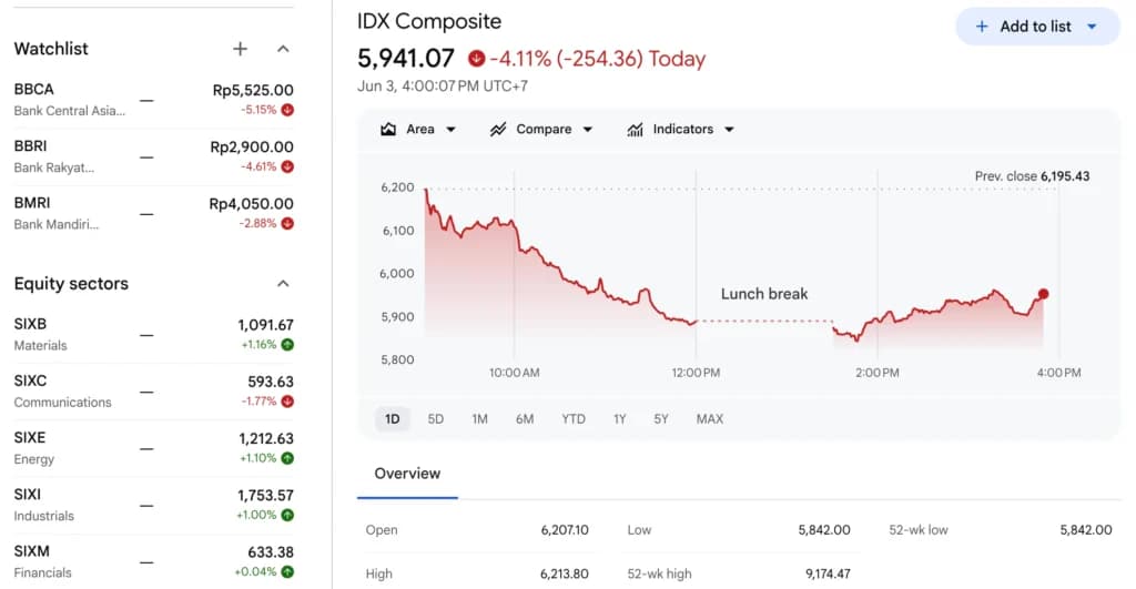 IHSG Ditutup Loyo pada Perdagangan Rabu, 3 Juni 2026. (Sumber: Google Finance) IHSG Ditutup Loyo pada Perdagangan Rabu, 3 Juni 2026. (Sumber: Google Finance)