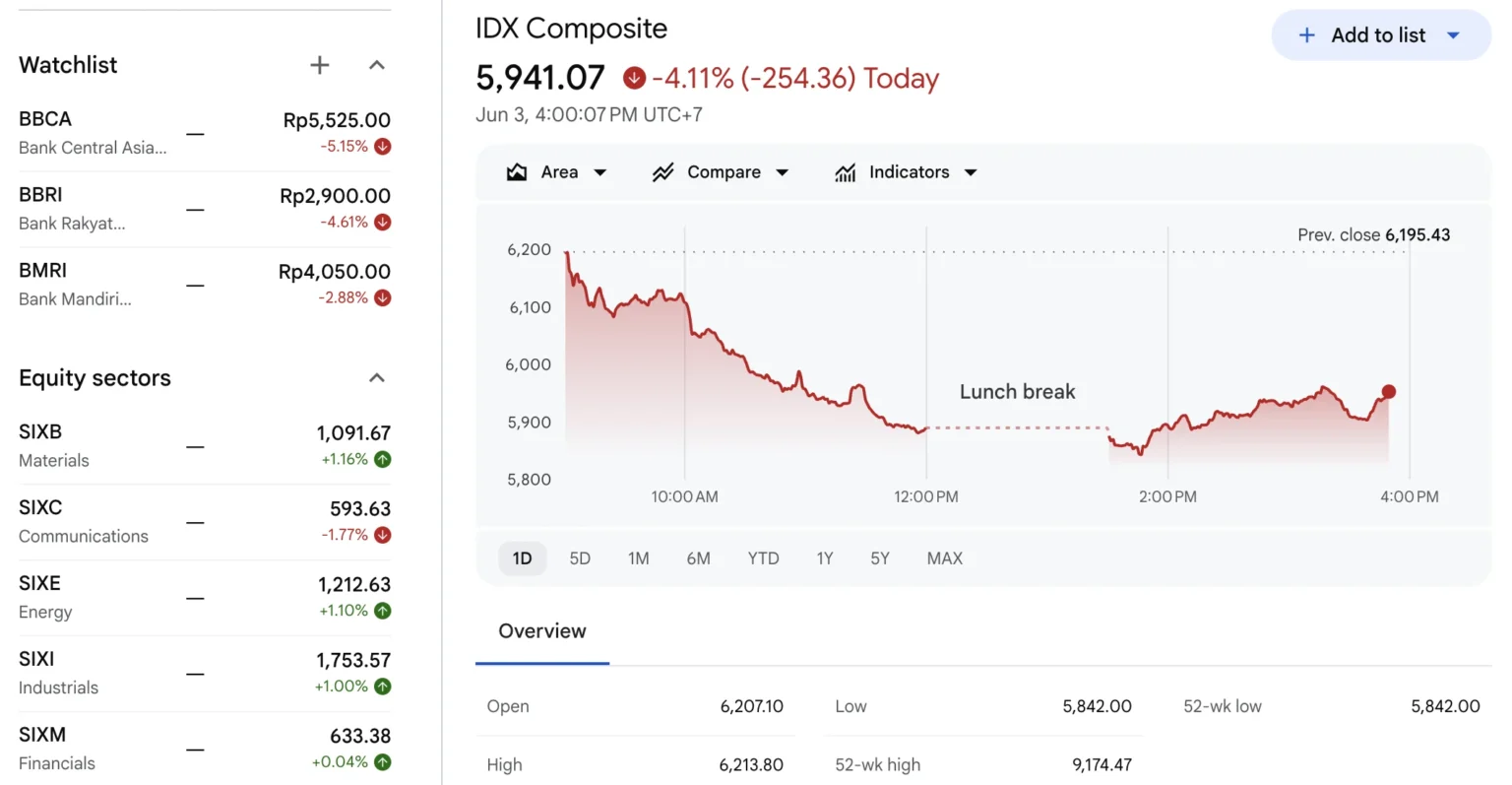 IHSG Ditutup Loyo pada Perdagangan Rabu, 3 Juni 2026. (Sumber: Google Finance)