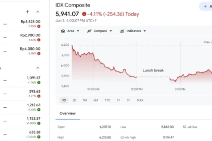 IHSG Ditutup Loyo pada Perdagangan Rabu, 3 Juni 2026. (Sumber: Google Finance)