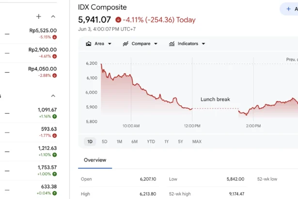 IHSG Ditutup Loyo pada Perdagangan Rabu, 3 Juni 2026. (Sumber: Google Finance)