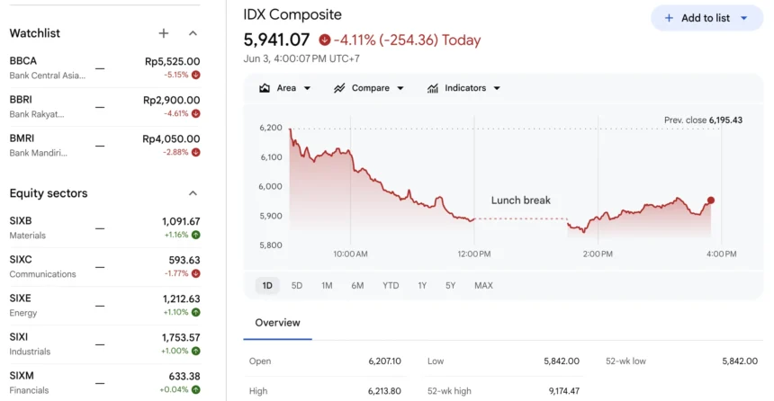 IHSG Ditutup Loyo pada Perdagangan Rabu, 3 Juni 2026. (Sumber: Google Finance)