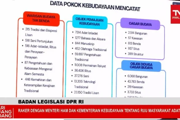 Kementerian Kebudayaan RI menyiapkan basis data terpadu masyarakat adat.