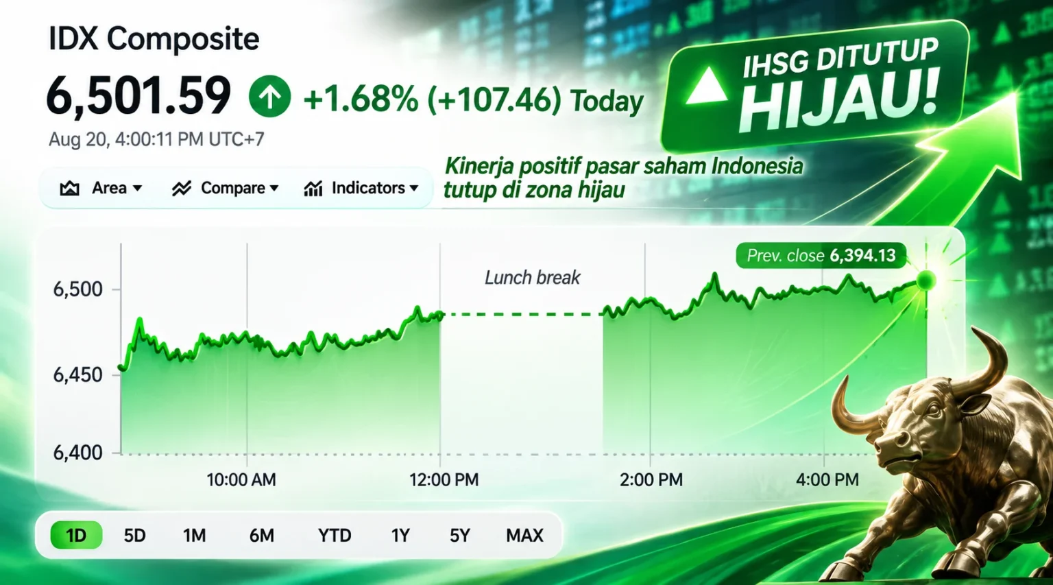 IHSG Kamis 20 Agustus 2026 menghijau. (Sumber: Gambar Dibuat AI)