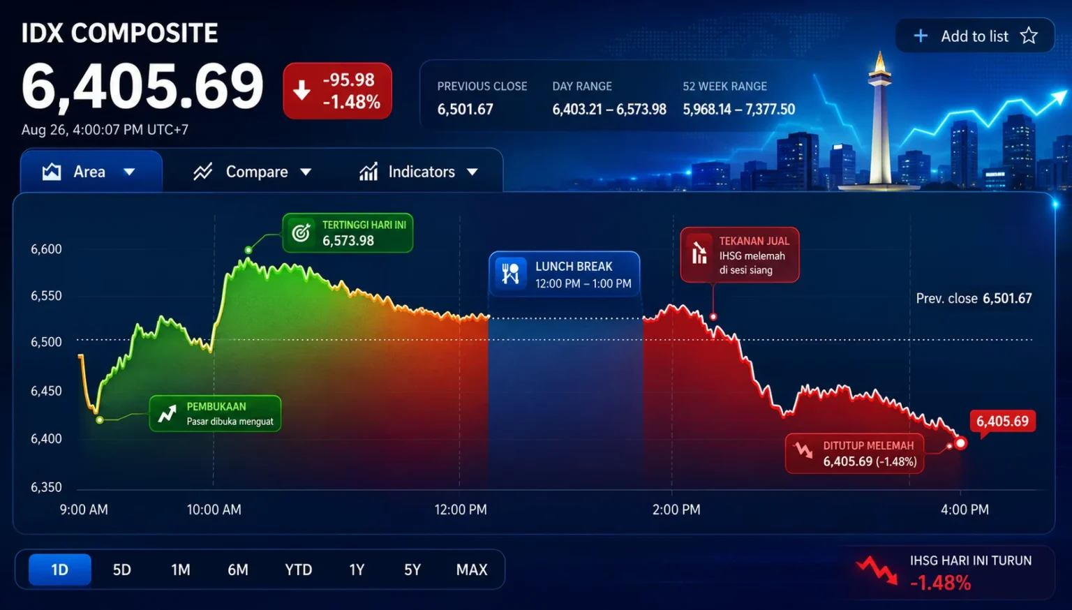 IHSG melemah pada penutupan Rabu 26 Agustus 2026. (Sumber: Google Finance dan Dibuat AI)