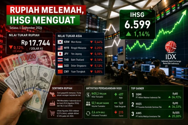 Rupiah Melemah, IHSG Menguat. (Sumber: Dibuat AI)